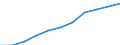 Volkswirtschaftliche Gesamtrechnungen Indikator (ESVG 2010): Bruttowertschöpfung / Statistische Systematik der Wirtschaftszweige in der Europäischen Gemeinschaft (NACE Rev. 2): Baugewerbe/Bau / Maßeinheit: Millionen Euro (SCA) / Geopolitische Meldeeinheit: Europäische Union - 27 Länder (ab 2020)