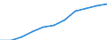 Volkswirtschaftliche Gesamtrechnungen Indikator (ESVG 2010): Bruttowertschöpfung / Statistische Systematik der Wirtschaftszweige in der Europäischen Gemeinschaft (NACE Rev. 2): Baugewerbe/Bau / Maßeinheit: Millionen Euro (SCA) / Geopolitische Meldeeinheit: Euroraum (EA11-1999, EA12-2001, EA13-2007, EA15-2008, EA16-2009, EA17-2011, EA18-2014, EA19-2015, EA20-2023)