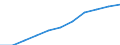 National accounts indicator (ESA 2010): Value added, gross / Statistical classification of economic activities in the European Community (NACE Rev. 2): Construction / Unit of measure: Million euro (SCA) / Geopolitical entity (reporting): Euro area – 20 countries (from 2023)