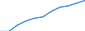 Volkswirtschaftliche Gesamtrechnungen Indikator (ESVG 2010): Bruttowertschöpfung / Statistische Systematik der Wirtschaftszweige in der Europäischen Gemeinschaft (NACE Rev. 2): Baugewerbe/Bau / Maßeinheit: Millionen Euro (SCA) / Geopolitische Meldeeinheit: Belgien