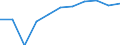 National accounts indicator (ESA 2010): Value added, gross / Statistical classification of economic activities in the European Community (NACE Rev. 2): Construction / Unit of measure: Million euro (SCA) / Geopolitical entity (reporting): Bulgaria