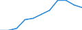 Volkswirtschaftliche Gesamtrechnungen Indikator (ESVG 2010): Bruttowertschöpfung / Statistische Systematik der Wirtschaftszweige in der Europäischen Gemeinschaft (NACE Rev. 2): Baugewerbe/Bau / Maßeinheit: Millionen Euro (SCA) / Geopolitische Meldeeinheit: Tschechien