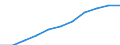 National accounts indicator (ESA 2010): Value added, gross / Statistical classification of economic activities in the European Community (NACE Rev. 2): Construction / Unit of measure: Million euro (SCA) / Geopolitical entity (reporting): Germany