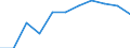 Volkswirtschaftliche Gesamtrechnungen Indikator (ESVG 2010): Bruttowertschöpfung / Statistische Systematik der Wirtschaftszweige in der Europäischen Gemeinschaft (NACE Rev. 2): Baugewerbe/Bau / Maßeinheit: Millionen Euro (SCA) / Geopolitische Meldeeinheit: Irland