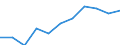 National accounts indicator (ESA 2010): Value added, gross / Statistical classification of economic activities in the European Community (NACE Rev. 2): Construction / Unit of measure: Million euro (SCA) / Geopolitical entity (reporting): Greece