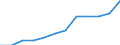 Volkswirtschaftliche Gesamtrechnungen Indikator (ESVG 2010): Bruttowertschöpfung / Statistische Systematik der Wirtschaftszweige in der Europäischen Gemeinschaft (NACE Rev. 2): Baugewerbe/Bau / Maßeinheit: Millionen Euro (SCA) / Geopolitische Meldeeinheit: Spanien