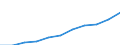 Volkswirtschaftliche Gesamtrechnungen Indikator (ESVG 2010): Bruttowertschöpfung / Statistische Systematik der Wirtschaftszweige in der Europäischen Gemeinschaft (NACE Rev. 2): Baugewerbe/Bau / Maßeinheit: Millionen Euro (SCA) / Geopolitische Meldeeinheit: Kroatien