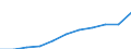 National accounts indicator (ESA 2010): Value added, gross / Statistical classification of economic activities in the European Community (NACE Rev. 2): Construction / Unit of measure: Million euro (SCA) / Geopolitical entity (reporting): Cyprus