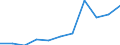 Volkswirtschaftliche Gesamtrechnungen Indikator (ESVG 2010): Bruttowertschöpfung / Statistische Systematik der Wirtschaftszweige in der Europäischen Gemeinschaft (NACE Rev. 2): Baugewerbe/Bau / Maßeinheit: Millionen Euro (SCA) / Geopolitische Meldeeinheit: Lettland