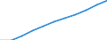 Volkswirtschaftliche Gesamtrechnungen Indikator (ESVG 2010): Bruttowertschöpfung / Statistische Systematik der Wirtschaftszweige in der Europäischen Gemeinschaft (NACE Rev. 2): Baugewerbe/Bau / Maßeinheit: Millionen Euro (SCA) / Geopolitische Meldeeinheit: Litauen