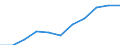 Volkswirtschaftliche Gesamtrechnungen Indikator (ESVG 2010): Bruttowertschöpfung / Statistische Systematik der Wirtschaftszweige in der Europäischen Gemeinschaft (NACE Rev. 2): Baugewerbe/Bau / Maßeinheit: Millionen Euro (SCA) / Geopolitische Meldeeinheit: Ungarn