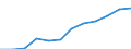 National accounts indicator (ESA 2010): Value added, gross / Statistical classification of economic activities in the European Community (NACE Rev. 2): Construction / Unit of measure: Million euro (SCA) / Geopolitical entity (reporting): Netherlands