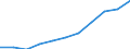 National accounts indicator (ESA 2010): Value added, gross / Statistical classification of economic activities in the European Community (NACE Rev. 2): Construction / Unit of measure: Million euro (SCA) / Geopolitical entity (reporting): Poland