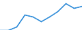 National accounts indicator (ESA 2010): Value added, gross / Statistical classification of economic activities in the European Community (NACE Rev. 2): Construction / Unit of measure: Million euro (SCA) / Geopolitical entity (reporting): Portugal