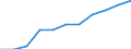 National accounts indicator (ESA 2010): Value added, gross / Statistical classification of economic activities in the European Community (NACE Rev. 2): Construction / Unit of measure: Million euro (SCA) / Geopolitical entity (reporting): Romania