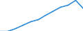 Volkswirtschaftliche Gesamtrechnungen Indikator (ESVG 2010): Bruttowertschöpfung / Statistische Systematik der Wirtschaftszweige in der Europäischen Gemeinschaft (NACE Rev. 2): Baugewerbe/Bau / Maßeinheit: Millionen Euro (SCA) / Geopolitische Meldeeinheit: Slowenien