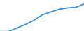 Volkswirtschaftliche Gesamtrechnungen Indikator (ESVG 2010): Bruttowertschöpfung / Statistische Systematik der Wirtschaftszweige in der Europäischen Gemeinschaft (NACE Rev. 2): Baugewerbe/Bau / Maßeinheit: Millionen Euro (SCA) / Geopolitische Meldeeinheit: Slowakei