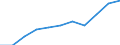 National accounts indicator (ESA 2010): Value added, gross / Statistical classification of economic activities in the European Community (NACE Rev. 2): Construction / Unit of measure: Million euro (SCA) / Geopolitical entity (reporting): Bosnia and Herzegovina