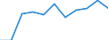 National accounts indicator (ESA 2010): Value added, gross / Statistical classification of economic activities in the European Community (NACE Rev. 2): Construction / Unit of measure: Million euro (SCA) / Geopolitical entity (reporting): Montenegro
