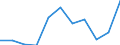 Volkswirtschaftliche Gesamtrechnungen Indikator (ESVG 2010): Bruttowertschöpfung / Statistische Systematik der Wirtschaftszweige in der Europäischen Gemeinschaft (NACE Rev. 2): Baugewerbe/Bau / Maßeinheit: Millionen Euro (SCA) / Geopolitische Meldeeinheit: Nordmazedonien