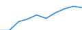 National accounts indicator (ESA 2010): Value added, gross / Statistical classification of economic activities in the European Community (NACE Rev. 2): Construction / Unit of measure: Million euro (SCA) / Geopolitical entity (reporting): Albania