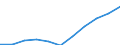 National accounts indicator (ESA 2010): Value added, gross / Statistical classification of economic activities in the European Community (NACE Rev. 2): Construction / Unit of measure: Million euro (SCA) / Geopolitical entity (reporting): Serbia