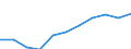 Volkswirtschaftliche Gesamtrechnungen Indikator (ESVG 2010): Bruttowertschöpfung / Statistische Systematik der Wirtschaftszweige in der Europäischen Gemeinschaft (NACE Rev. 2): Baugewerbe/Bau / Maßeinheit: Millionen Euro (SCA) / Geopolitische Meldeeinheit: Türkei