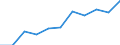 National accounts indicator (ESA 2010): Value added, gross / Statistical classification of economic activities in the European Community (NACE Rev. 2): Wholesale and retail trade, transport, accommodation and food service activities / Unit of measure: Million euro (NSA) / Geopolitical entity (reporting): Belgium