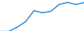 National accounts indicator (ESA 2010): Value added, gross / Statistical classification of economic activities in the European Community (NACE Rev. 2): Wholesale and retail trade, transport, accommodation and food service activities / Unit of measure: Million euro (SCA) / Geopolitical entity (reporting): Croatia