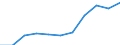 National accounts indicator (ESA 2010): Value added, gross / Statistical classification of economic activities in the European Community (NACE Rev. 2): Wholesale and retail trade, transport, accommodation and food service activities / Unit of measure: Million euro (SCA) / Geopolitical entity (reporting): Hungary