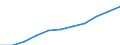 National accounts indicator (ESA 2010): Value added, gross / Statistical classification of economic activities in the European Community (NACE Rev. 2): Wholesale and retail trade, transport, accommodation and food service activities / Unit of measure: Million euro (SCA) / Geopolitical entity (reporting): Poland