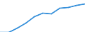 National accounts indicator (ESA 2010): Value added, gross / Statistical classification of economic activities in the European Community (NACE Rev. 2): Wholesale and retail trade, transport, accommodation and food service activities / Unit of measure: Million euro (SCA) / Geopolitical entity (reporting): Romania