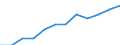 National accounts indicator (ESA 2010): Value added, gross / Statistical classification of economic activities in the European Community (NACE Rev. 2): Wholesale and retail trade, transport, accommodation and food service activities / Unit of measure: Million euro (SCA) / Geopolitical entity (reporting): Slovenia