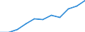 National accounts indicator (ESA 2010): Value added, gross / Statistical classification of economic activities in the European Community (NACE Rev. 2): Wholesale and retail trade, transport, accommodation and food service activities / Unit of measure: Million euro (SCA) / Geopolitical entity (reporting): Bosnia and Herzegovina
