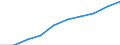 National accounts indicator (ESA 2010): Value added, gross / Statistical classification of economic activities in the European Community (NACE Rev. 2): Wholesale and retail trade, transport, accommodation and food service activities / Unit of measure: Million euro (SCA) / Geopolitical entity (reporting): Albania
