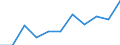 National accounts indicator (ESA 2010): Value added, gross / Statistical classification of economic activities in the European Community (NACE Rev. 2): Information and communication / Unit of measure: Million euro (NSA) / Geopolitical entity (reporting): European Union - 27 countries (from 2020)