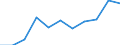 Volkswirtschaftliche Gesamtrechnungen Indikator (ESVG 2010): Bruttowertschöpfung / Statistische Systematik der Wirtschaftszweige in der Europäischen Gemeinschaft (NACE Rev. 2): Information und Kommunikation / Maßeinheit: Millionen Euro (NSA) / Geopolitische Meldeeinheit: Estland