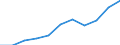 Volkswirtschaftliche Gesamtrechnungen Indikator (ESVG 2010): Bruttowertschöpfung / Statistische Systematik der Wirtschaftszweige in der Europäischen Gemeinschaft (NACE Rev. 2): Information und Kommunikation / Maßeinheit: Millionen Euro (NSA) / Geopolitische Meldeeinheit: Litauen