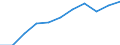 National accounts indicator (ESA 2010): Value added, gross / Statistical classification of economic activities in the European Community (NACE Rev. 2): Information and communication / Unit of measure: Million euro (NSA) / Geopolitical entity (reporting): Malta