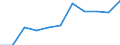 Volkswirtschaftliche Gesamtrechnungen Indikator (ESVG 2010): Bruttowertschöpfung / Statistische Systematik der Wirtschaftszweige in der Europäischen Gemeinschaft (NACE Rev. 2): Information und Kommunikation / Maßeinheit: Millionen Euro (NSA) / Geopolitische Meldeeinheit: Portugal