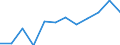 National accounts indicator (ESA 2010): Value added, gross / Statistical classification of economic activities in the European Community (NACE Rev. 2): Information and communication / Unit of measure: Million euro (NSA) / Geopolitical entity (reporting): Slovenia