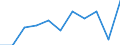 National accounts indicator (ESA 2010): Value added, gross / Statistical classification of economic activities in the European Community (NACE Rev. 2): Information and communication / Unit of measure: Million euro (NSA) / Geopolitical entity (reporting): Slovakia