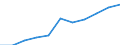 National accounts indicator (ESA 2010): Value added, gross / Statistical classification of economic activities in the European Community (NACE Rev. 2): Information and communication / Unit of measure: Million euro (NSA) / Geopolitical entity (reporting): Switzerland