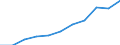 National accounts indicator (ESA 2010): Value added, gross / Statistical classification of economic activities in the European Community (NACE Rev. 2): Information and communication / Unit of measure: Million euro (NSA) / Geopolitical entity (reporting): Serbia