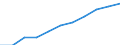 National accounts indicator (ESA 2010): Value added, gross / Statistical classification of economic activities in the European Community (NACE Rev. 2): Information and communication / Unit of measure: Million euro (SCA) / Geopolitical entity (reporting): Euro area – 20 countries (from 2023)