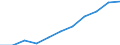 Volkswirtschaftliche Gesamtrechnungen Indikator (ESVG 2010): Bruttowertschöpfung / Statistische Systematik der Wirtschaftszweige in der Europäischen Gemeinschaft (NACE Rev. 2): Information und Kommunikation / Maßeinheit: Millionen Euro (SCA) / Geopolitische Meldeeinheit: Belgien