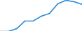 National accounts indicator (ESA 2010): Value added, gross / Statistical classification of economic activities in the European Community (NACE Rev. 2): Information and communication / Unit of measure: Million euro (SCA) / Geopolitical entity (reporting): Czechia