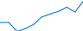 National accounts indicator (ESA 2010): Value added, gross / Statistical classification of economic activities in the European Community (NACE Rev. 2): Information and communication / Unit of measure: Million euro (SCA) / Geopolitical entity (reporting): Greece