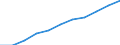 Volkswirtschaftliche Gesamtrechnungen Indikator (ESVG 2010): Bruttowertschöpfung / Statistische Systematik der Wirtschaftszweige in der Europäischen Gemeinschaft (NACE Rev. 2): Information und Kommunikation / Maßeinheit: Millionen Euro (SCA) / Geopolitische Meldeeinheit: Litauen