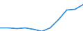 Volkswirtschaftliche Gesamtrechnungen Indikator (ESVG 2010): Bruttowertschöpfung / Statistische Systematik der Wirtschaftszweige in der Europäischen Gemeinschaft (NACE Rev. 2): Information und Kommunikation / Maßeinheit: Millionen Euro (SCA) / Geopolitische Meldeeinheit: Ungarn